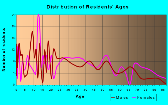 Marmaduke, Arkansas Age and Sex of Residents