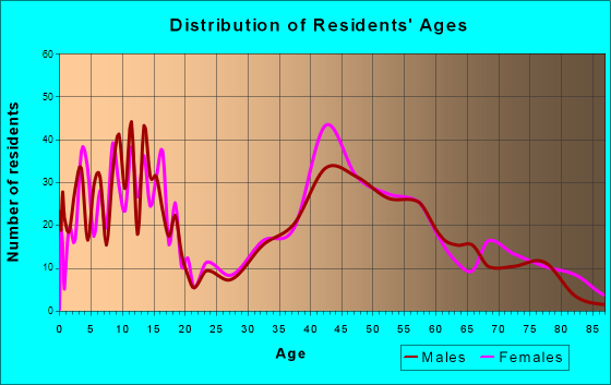 Haworth, New Jersey Age and Sex of Residents