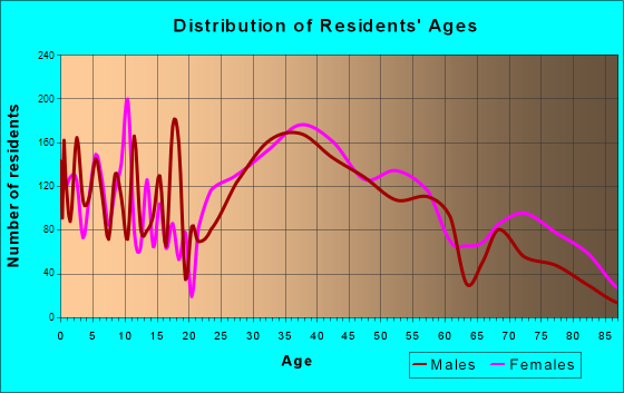 Hawthorne, New Jersey Age and Sex of Residents