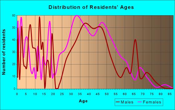 Heathcote, New Jersey Age and Sex of Residents
