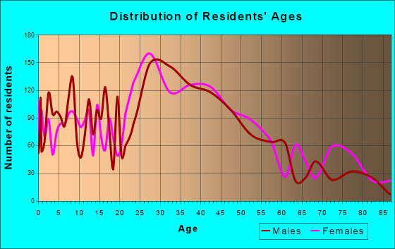 Highland Park, New Jersey Age and Sex of Residents