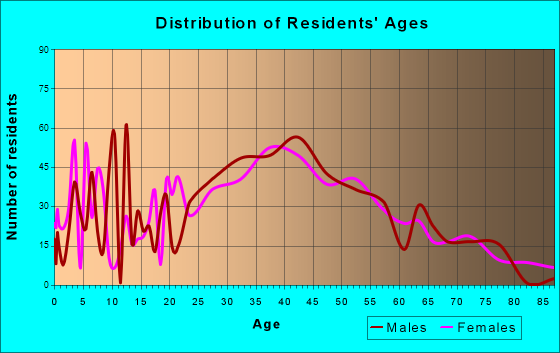 Highlands, New Jersey Age and Sex of Residents