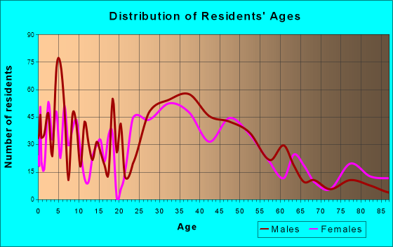 Hightstown, New Jersey Age and Sex of Residents