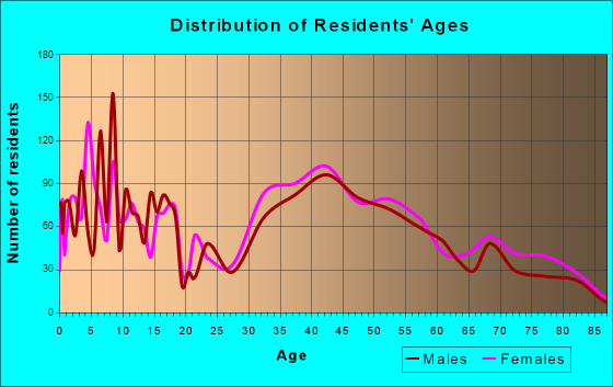 Hillsdale, New Jersey Age and Sex of Residents