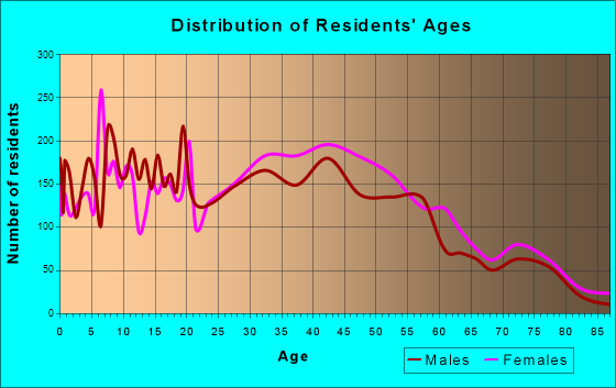 Hillside, New Jersey Age and Sex of Residents