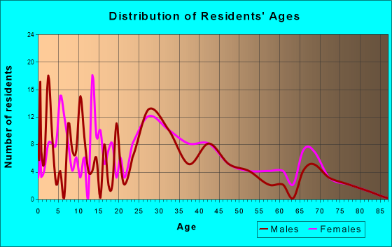 Hi-Nella, New Jersey Age and Sex of Residents