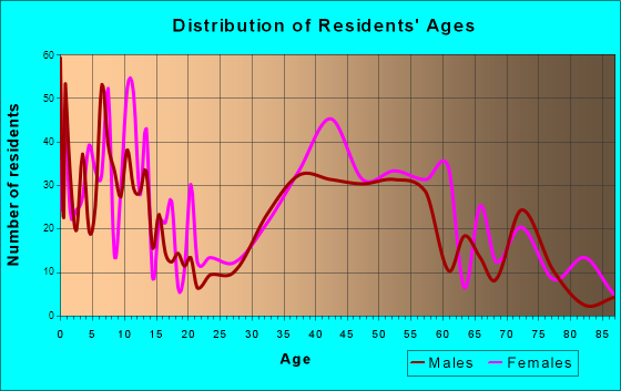 Ho-Ho-Kus, New Jersey Age and Sex of Residents