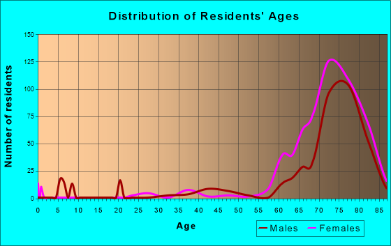Holiday City South, New Jersey Age and Sex of Residents