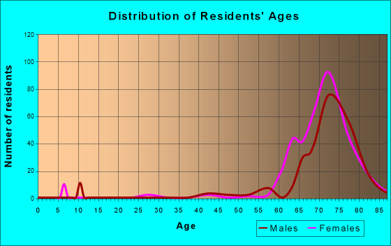 Holiday Heights, New Jersey Age and Sex of Residents