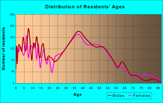 Hopatcong, New Jersey Age and Sex of Residents