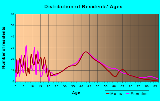 Hopewell, New Jersey Age and Sex of Residents