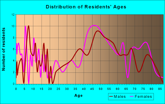 Interlaken, New Jersey Age and Sex of Residents