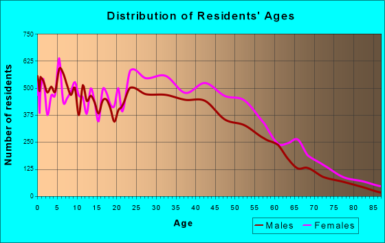 Irvington, New Jersey Age and Sex of Residents