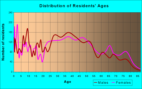 Iselin, New Jersey Age and Sex of Residents