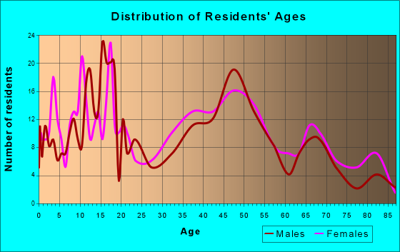 Island Heights, New Jersey Age and Sex of Residents