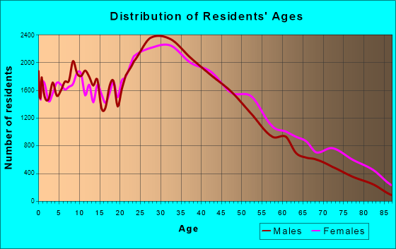 Jersey City, New Jersey Age and Sex of Residents