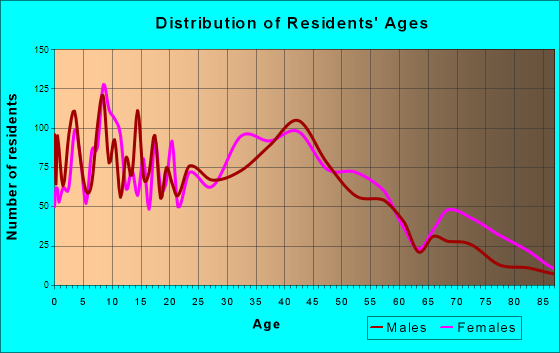 Keansburg, New Jersey Age and Sex of Residents