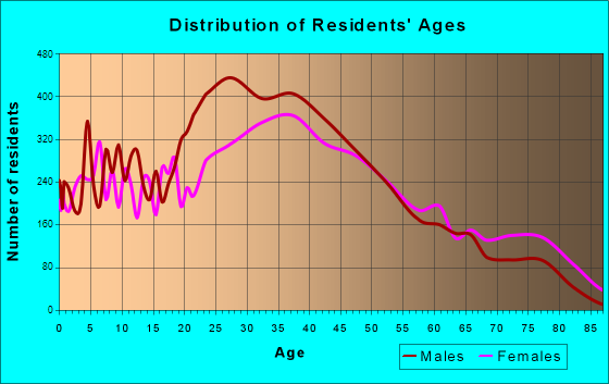 Kearny, New Jersey Age and Sex of Residents