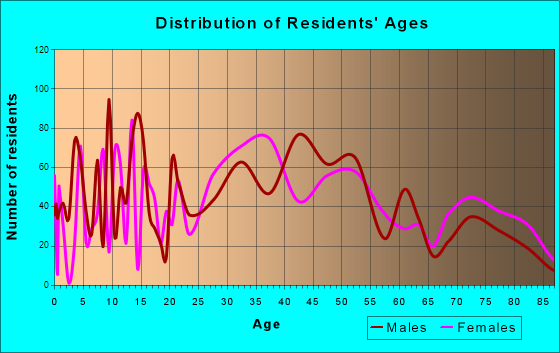 Kenilworth, New Jersey Age and Sex of Residents