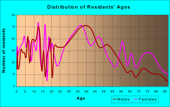 Keyport, New Jersey Age and Sex of Residents