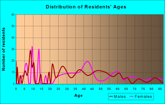 Kingston, New Jersey Age and Sex of Residents