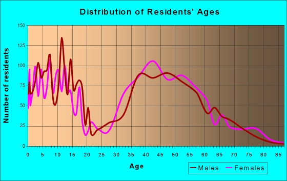 Kinnelon, New Jersey Age and Sex of Residents