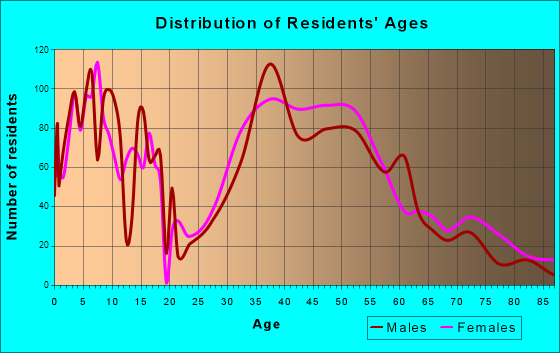 Lake Mohawk, New Jersey Age and Sex of Residents