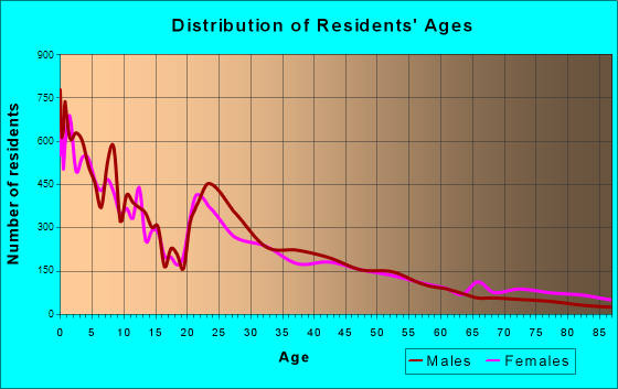 Lakewood, New Jersey Age and Sex of Residents