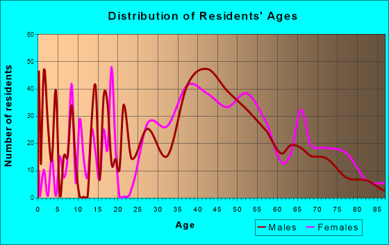 Lambertville, New Jersey Age and Sex of Residents