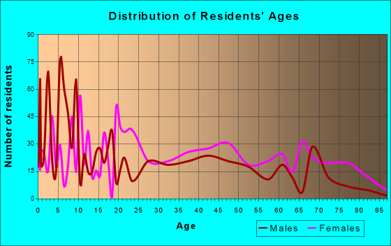 Evergreen, Alabama Age and Sex of Residents