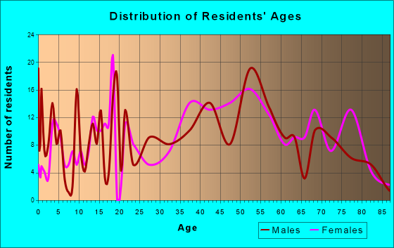 Mayflower, Arkansas Age and Sex of Residents