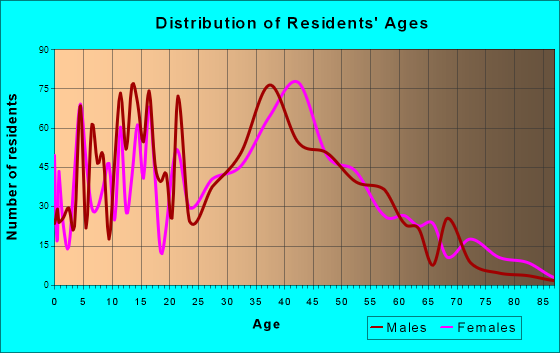 Laurence Harbor, New Jersey Age and Sex of Residents
