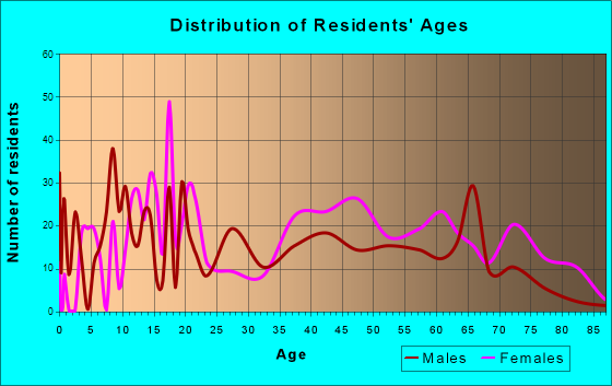 Lawnside, New Jersey Age and Sex of Residents