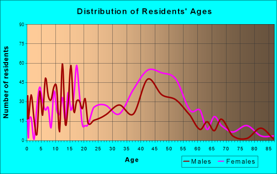 Lawrenceville, New Jersey Age and Sex of Residents
