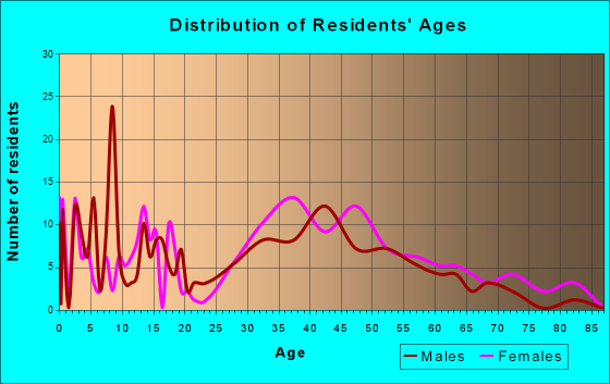 Lebanon, New Jersey Age and Sex of Residents