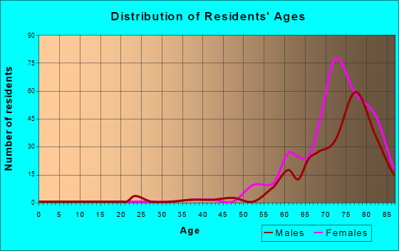 Leisure Knoll, New Jersey Age and Sex of Residents