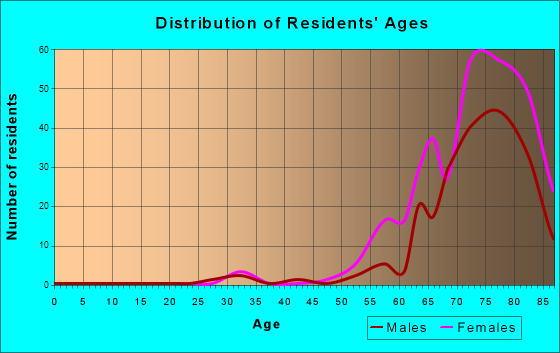 Leisuretowne, New Jersey Age and Sex of Residents