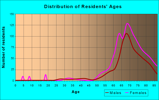 Leisure Village East, New Jersey Age and Sex of Residents