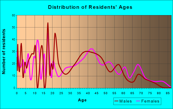 Leonardo, New Jersey Age and Sex of Residents