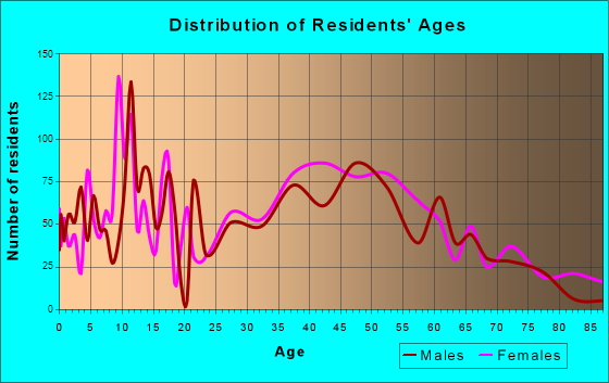 Leonia, New Jersey Age and Sex of Residents