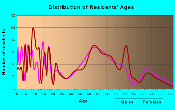 Lincroft, New Jersey Age and Sex of Residents