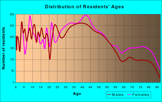 Linden, New Jersey Age and Sex of Residents