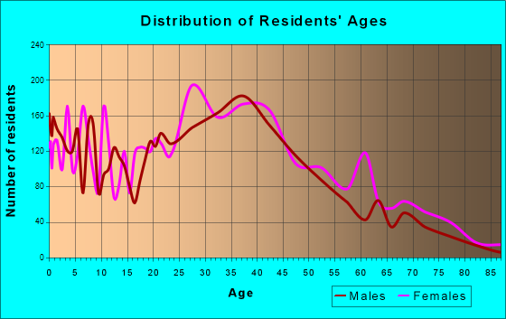 Lindenwold, New Jersey Age and Sex of Residents