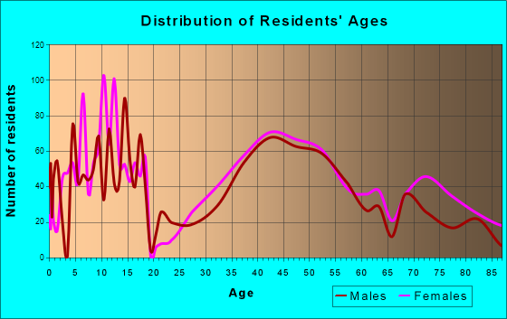 Linwood, New Jersey Age and Sex of Residents
