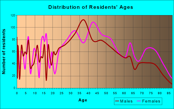 Little Falls, New Jersey Age and Sex of Residents