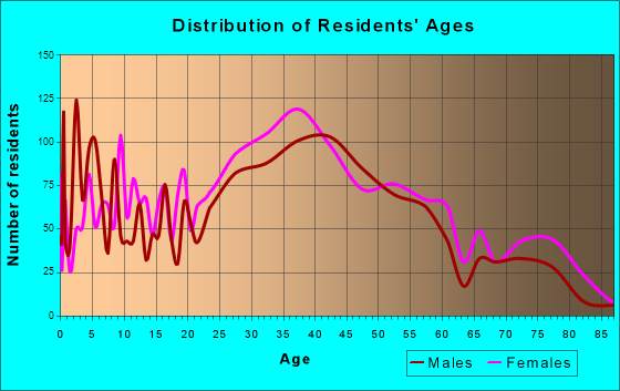 Little Ferry, New Jersey Age and Sex of Residents
