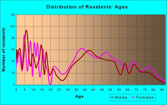 Little Silver, New Jersey Age and Sex of Residents