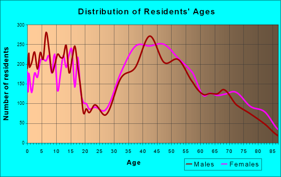 Livingston, New Jersey Age and Sex of Residents
