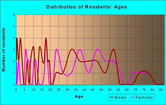 Loch Arbour, New Jersey Age and Sex of Residents