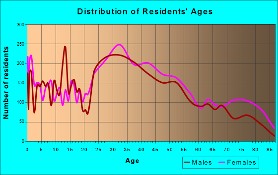 Lodi, New Jersey Age and Sex of Residents